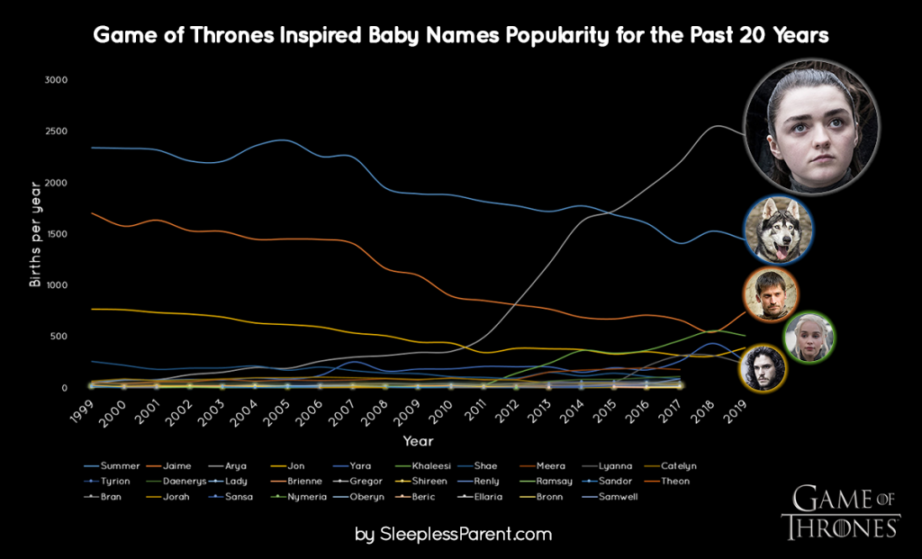 Infographic: Game of Thrones inspired baby names popularity trend for the past 20 years