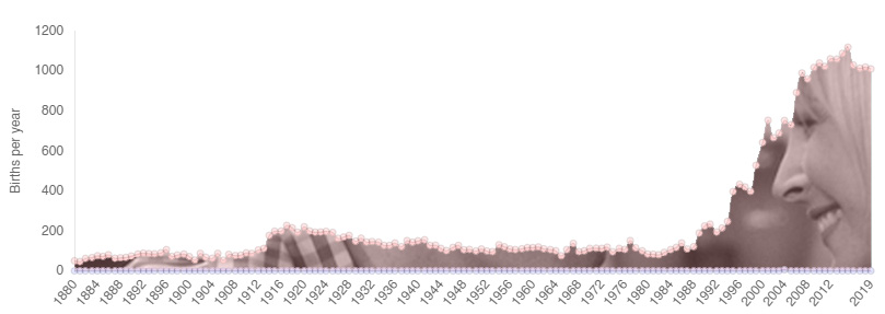 Phoebe Name Popularity Over Time