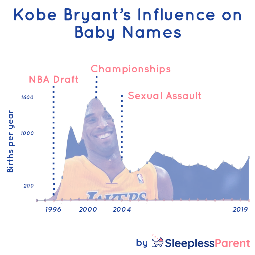 Kobe Bryant's Influence on Baby Names